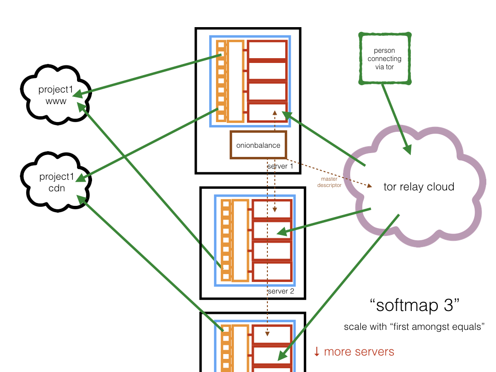 softmap 3