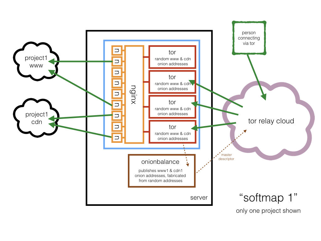 softmap 1