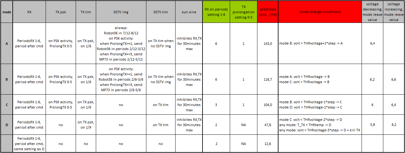 Transponder modes