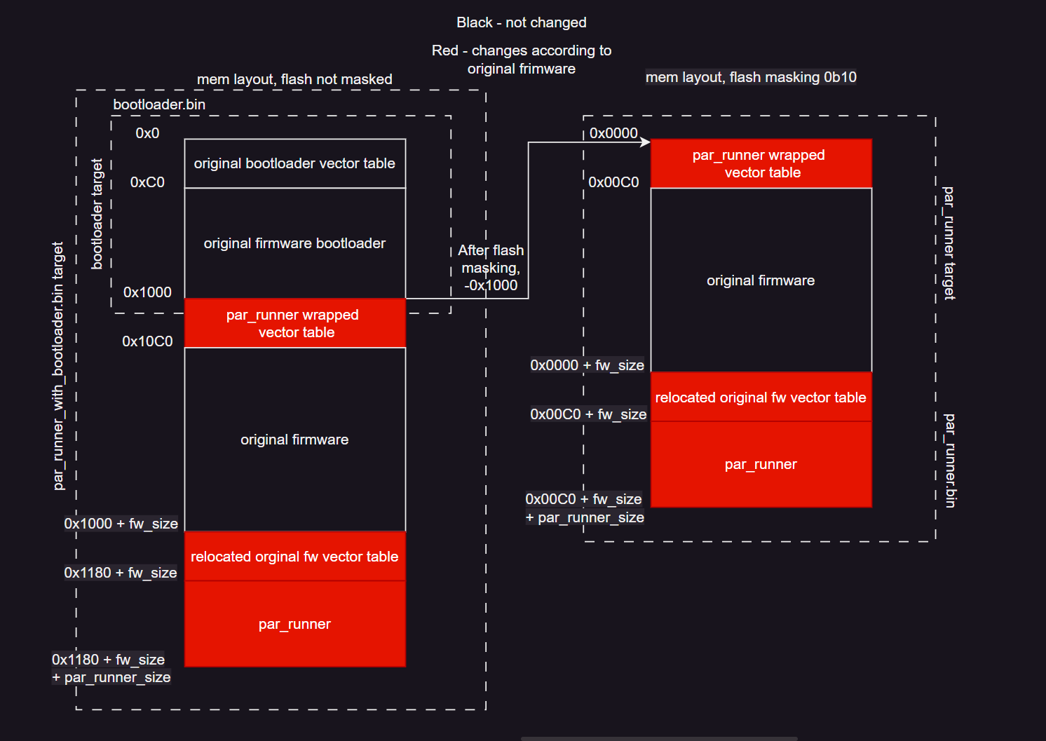 memory layout