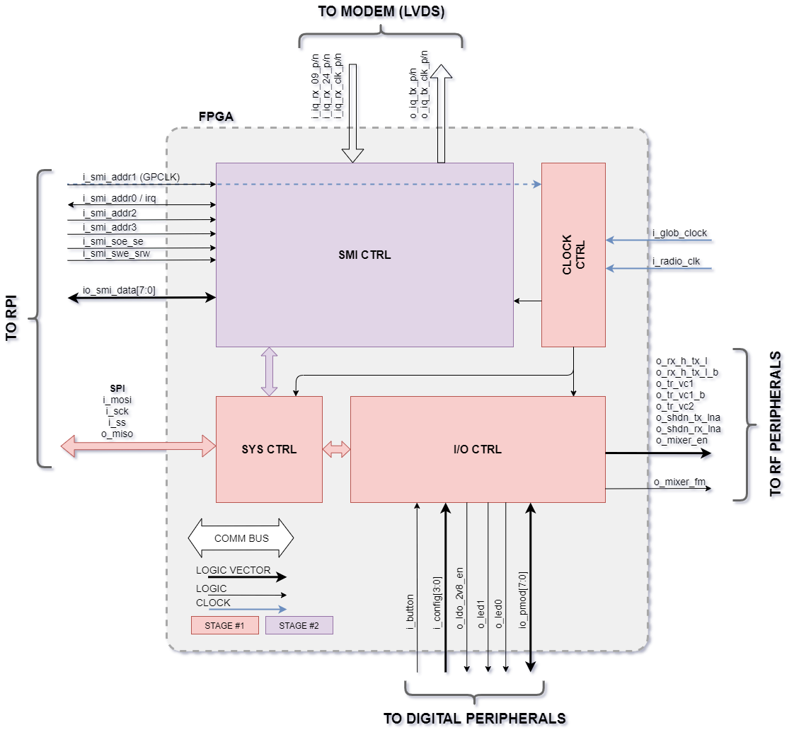 Internal Block Diagram