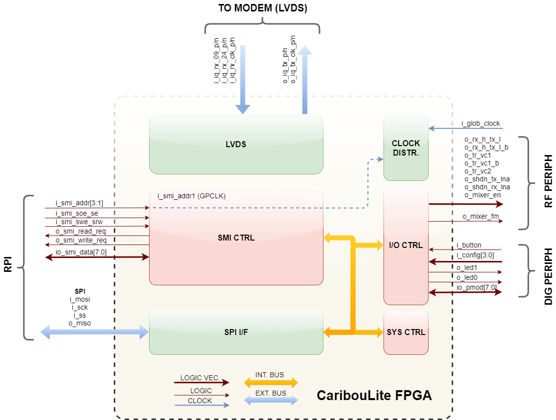 Internal Block Diagram