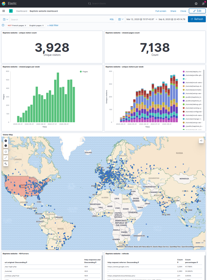 Kibana dashboard