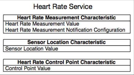 Table-like data structure representing the Heart Rate Service