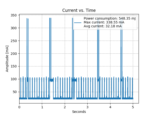 current consumption with CONFIG_PM_ENABLE disabled