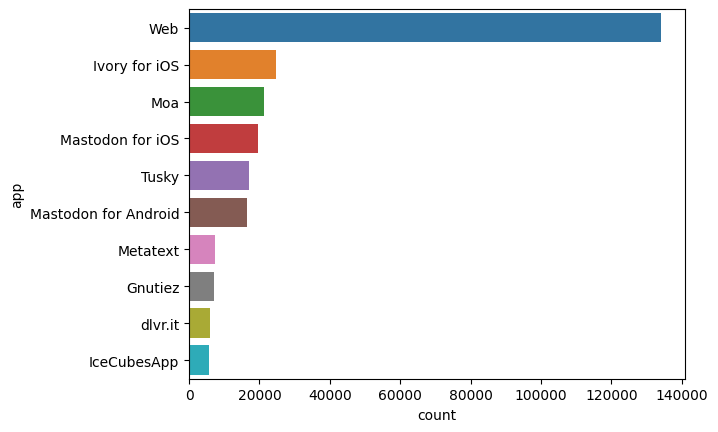 App usage