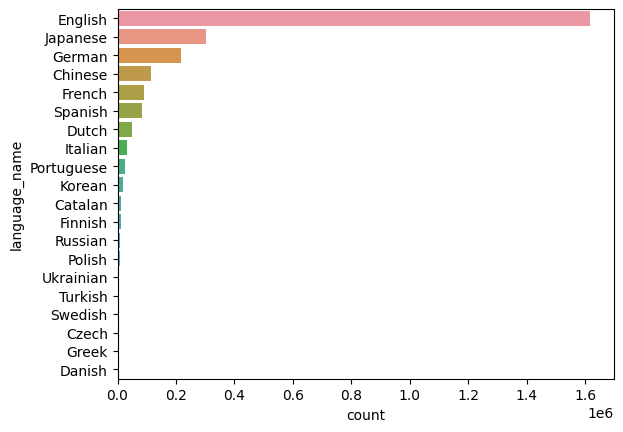 language usage