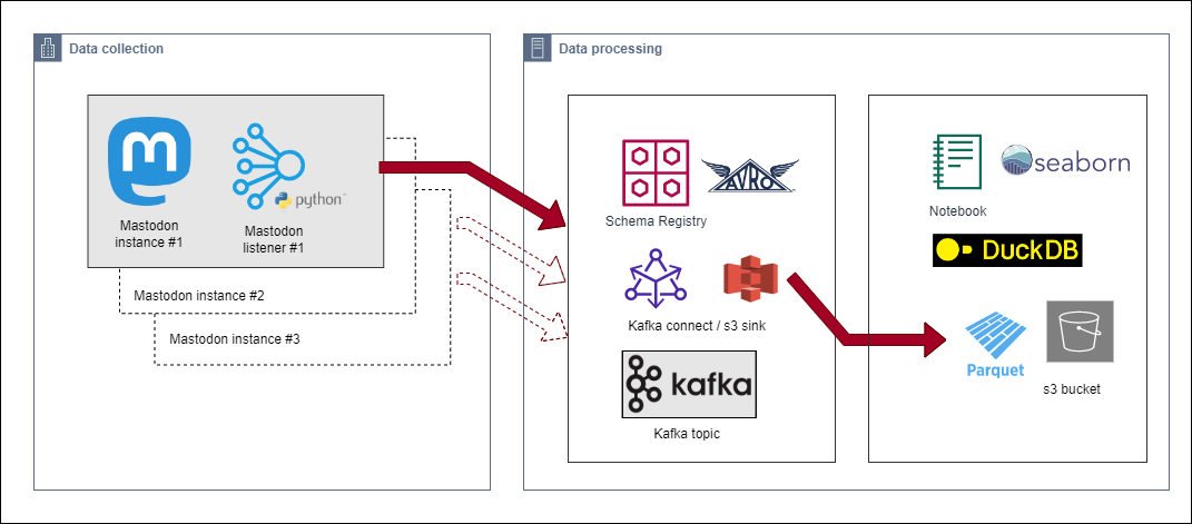 mastodon architecture