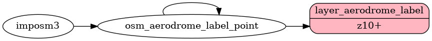 ETL diagram for aerodrome labels