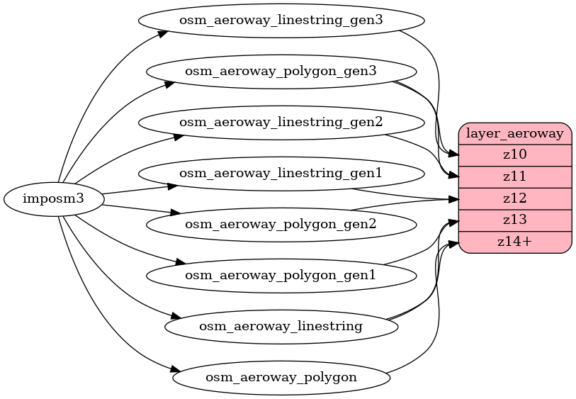 ETL diagram for aeroway