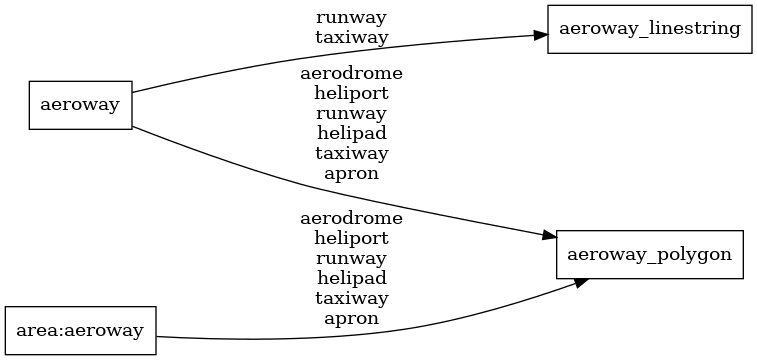 Mapping diagram for aeroway