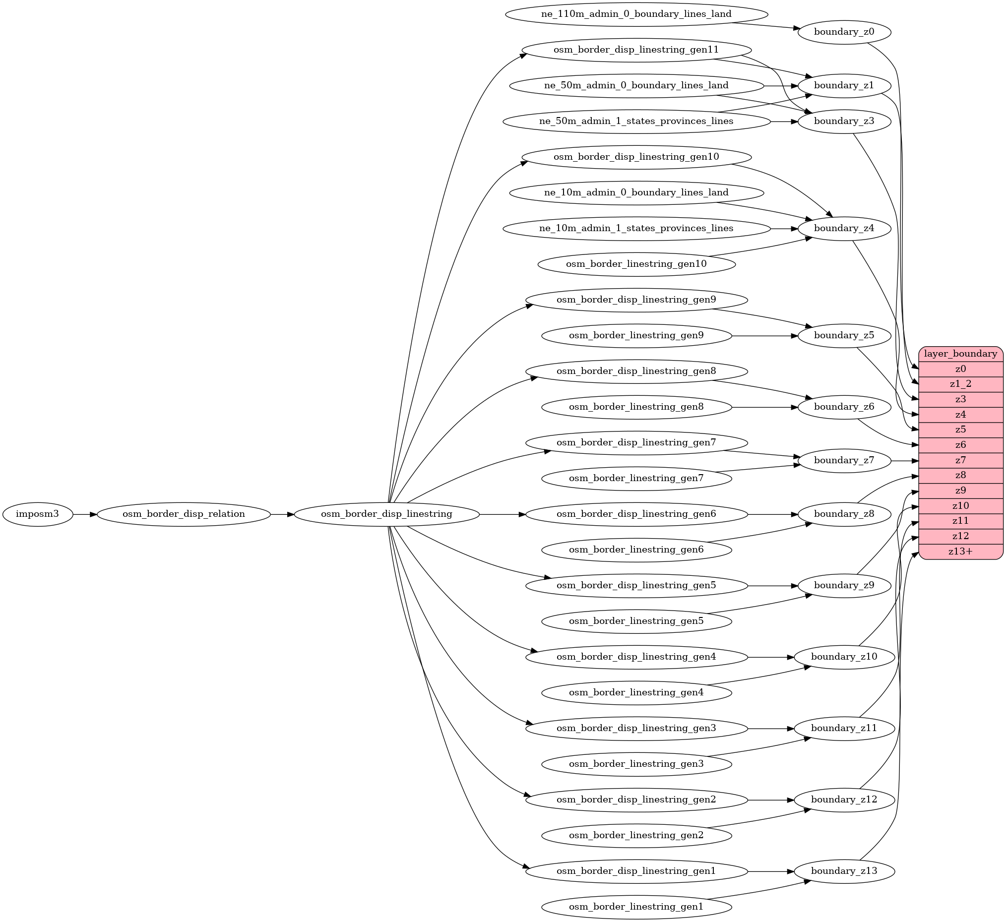 ETL diagram for boundary