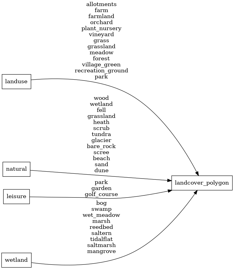 Mapping diagram for landcover