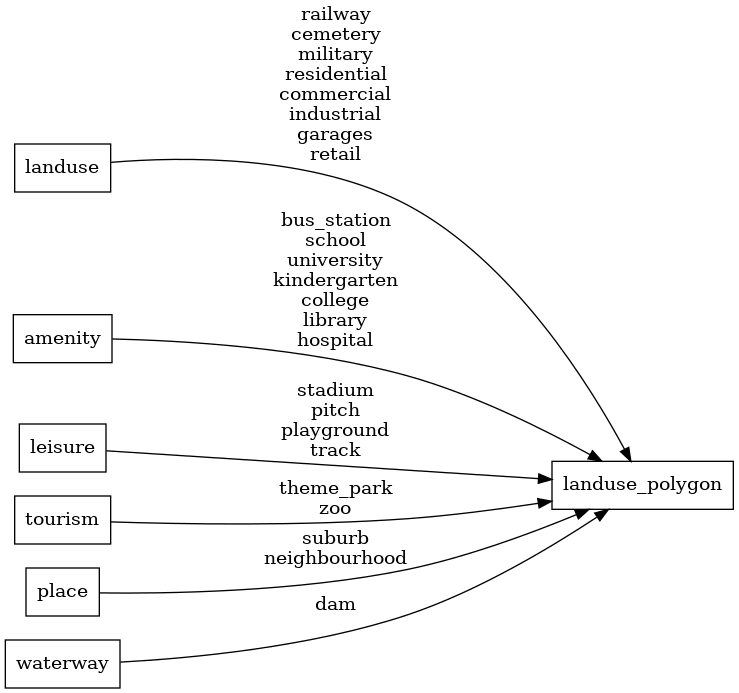 Mapping diagram for landuse