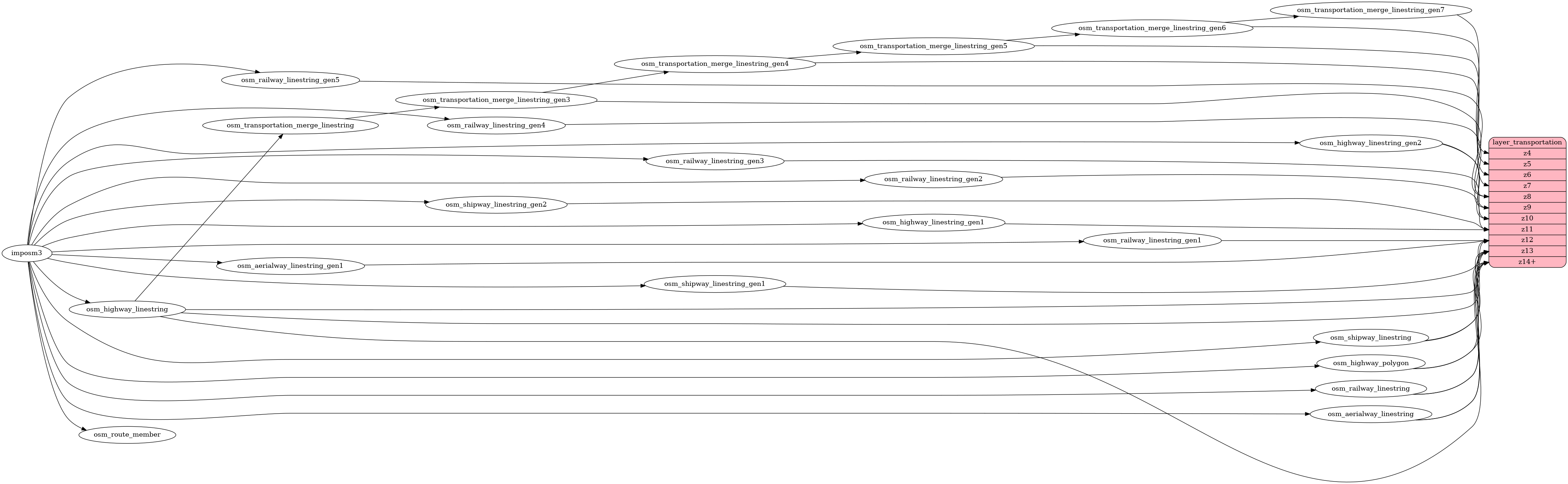 ETL diagram for transportation