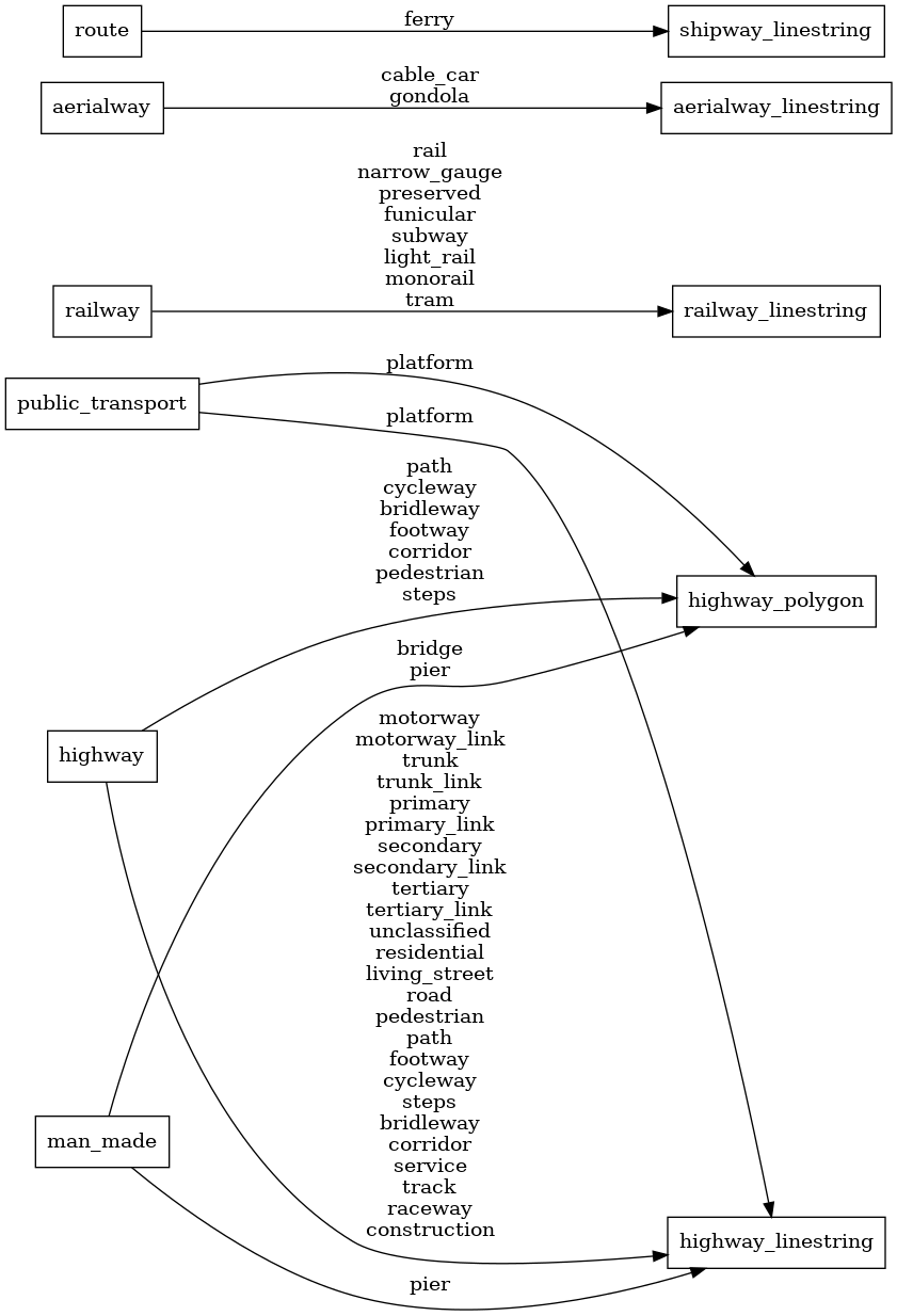 Mapping diagram for transportation