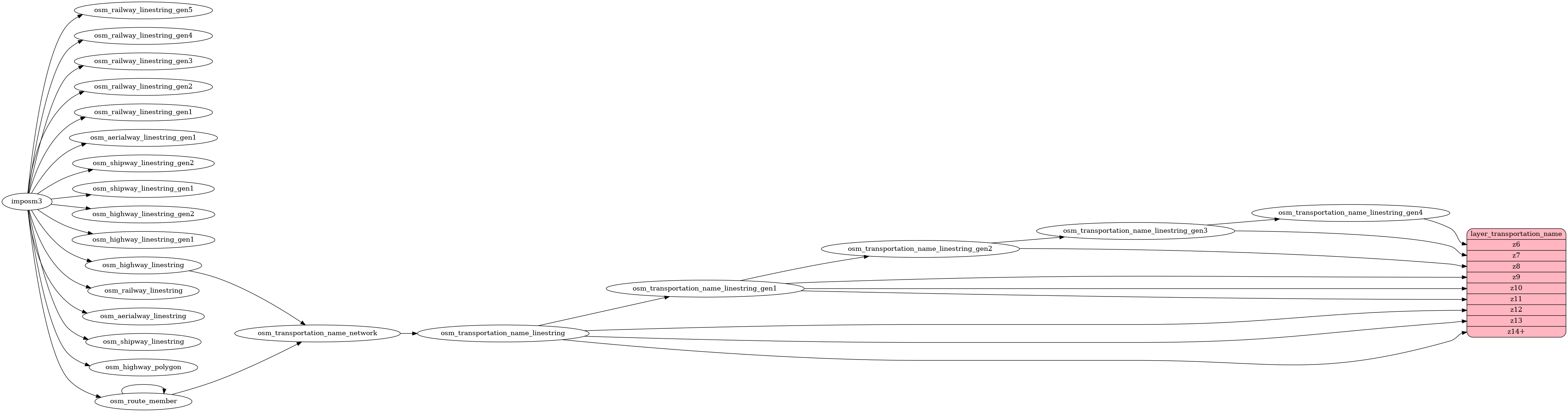 ETL diagram for transportation_name