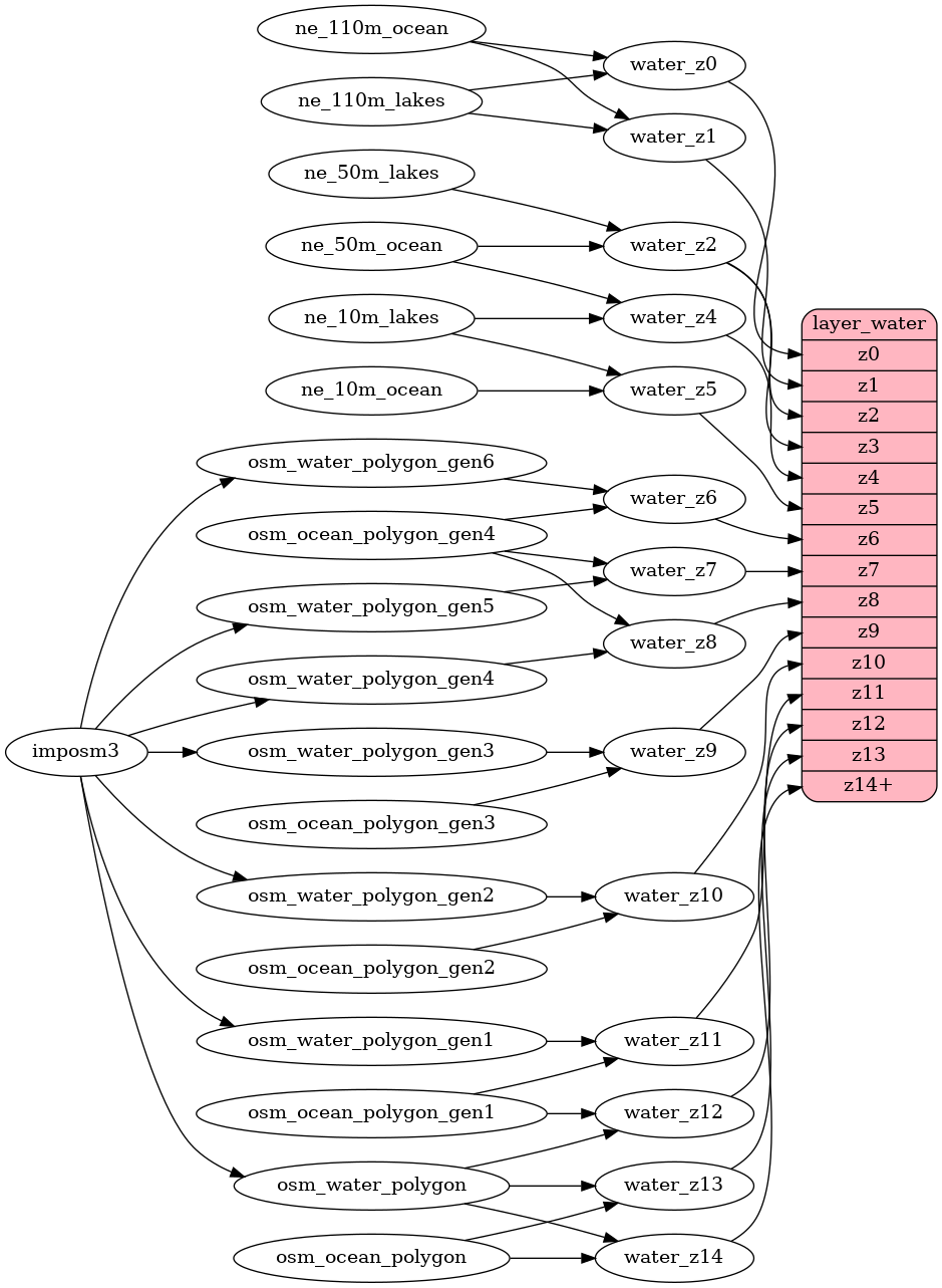 ETL diagram for water