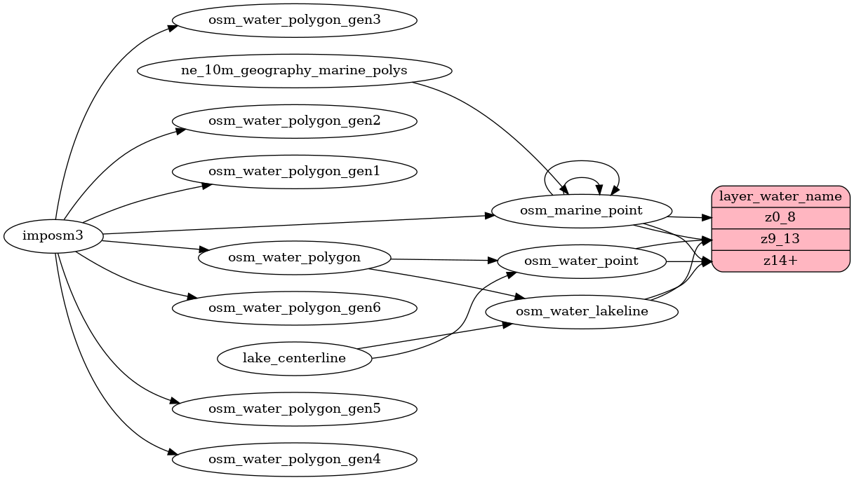 ETL diagram for water_name