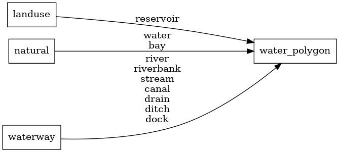 Mapping diagram for water_name