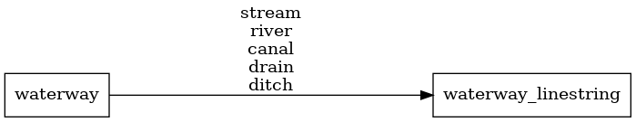 Mapping diagram for waterway