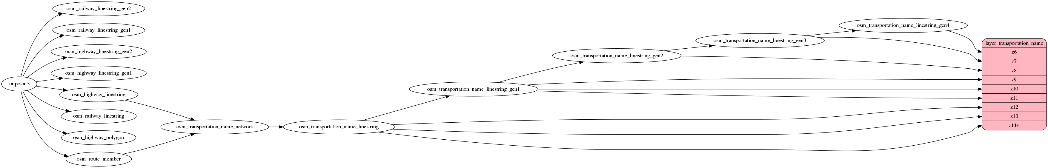 ETL diagram for transportation_name