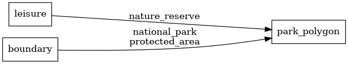 Mapping diagram for park