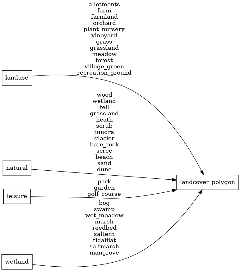 Mapping diagram for landcover