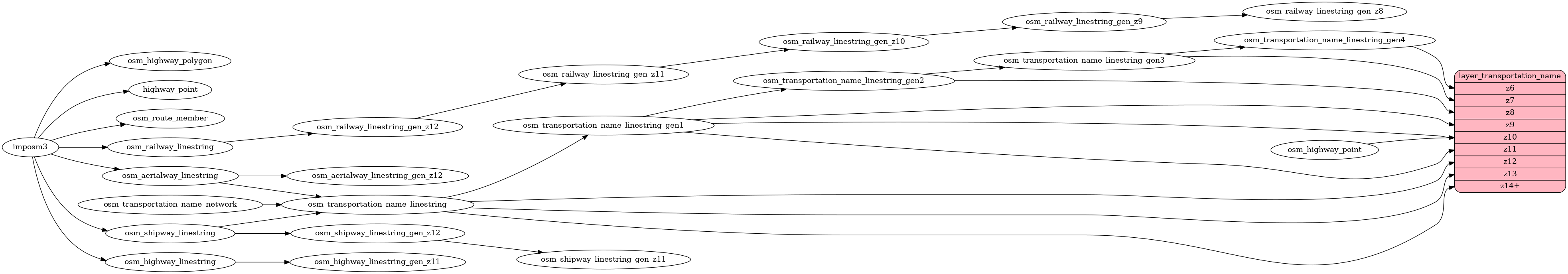 ETL diagram for transportation_name