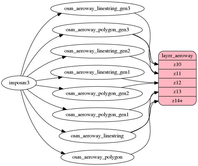 ETL diagram for aeroway