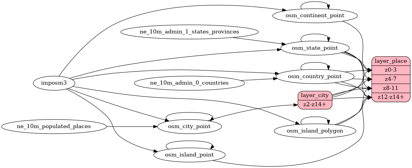 ETL diagram for place