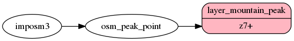 ETL diagram for mountain peaks