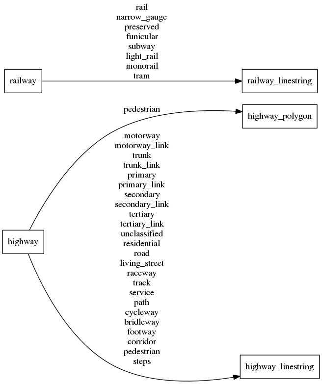 Mapping diagram for transportation_name