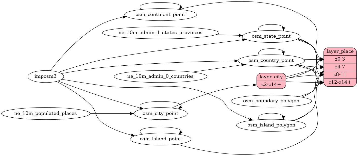 ETL diagram for place