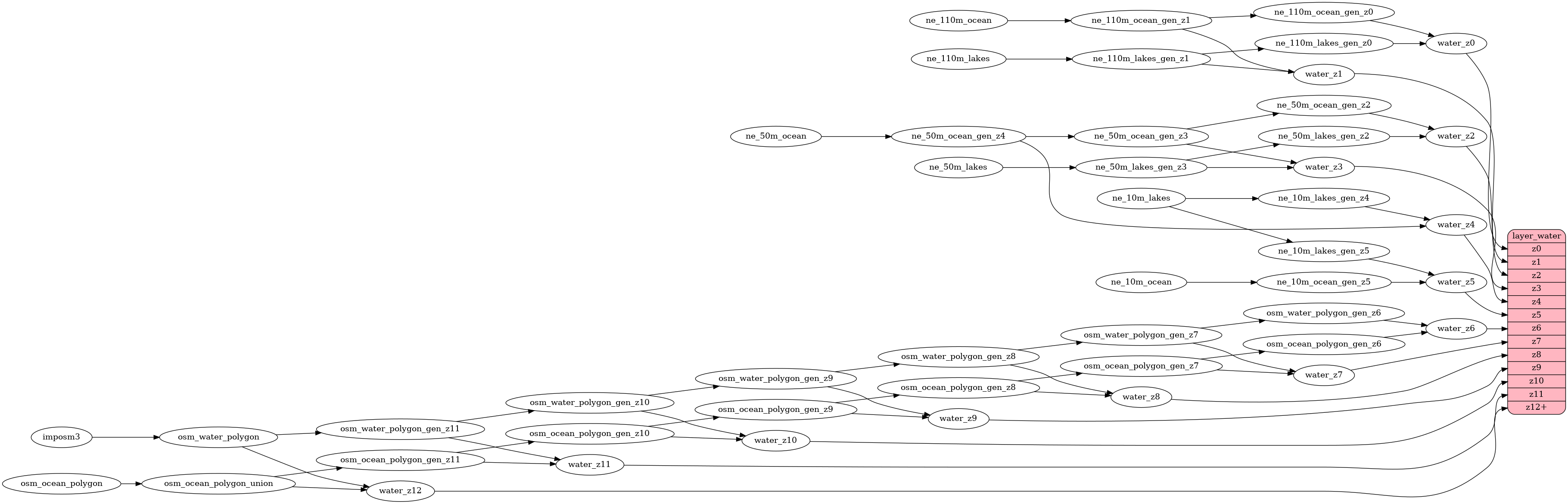 ETL diagram for water