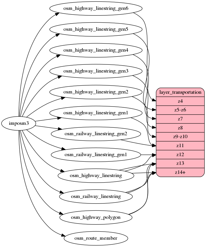 ETL diagram for transportation