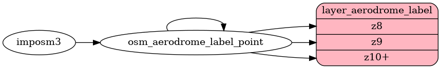 ETL diagram for aerodrome labels