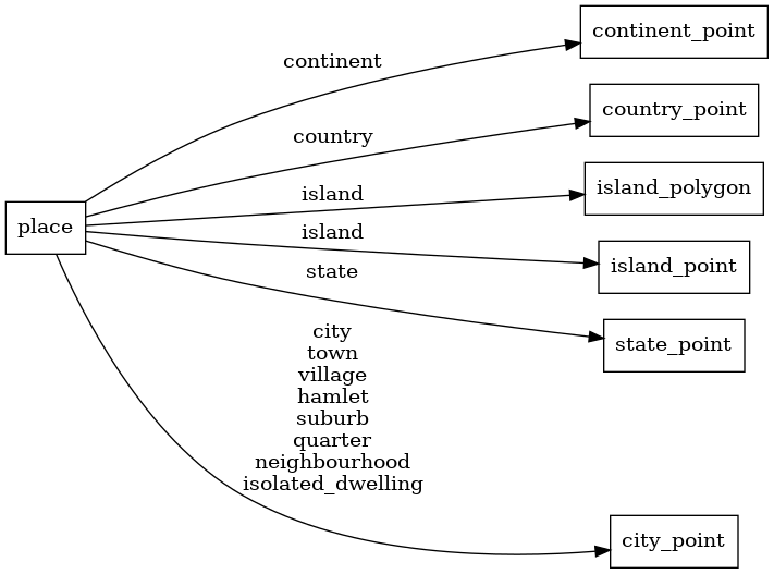 Mapping diagram for place