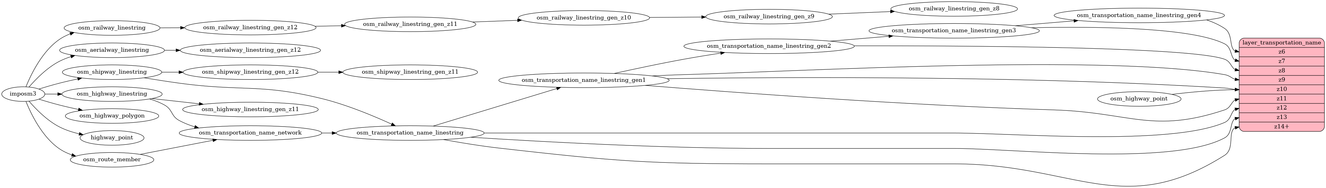 ETL diagram for transportation_name