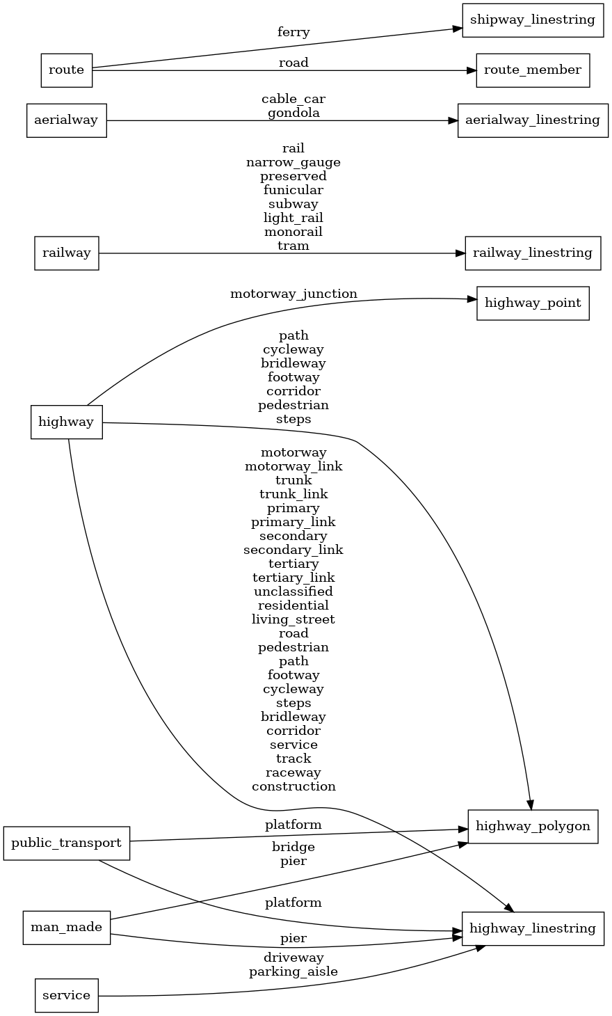 Mapping diagram for transportation_name