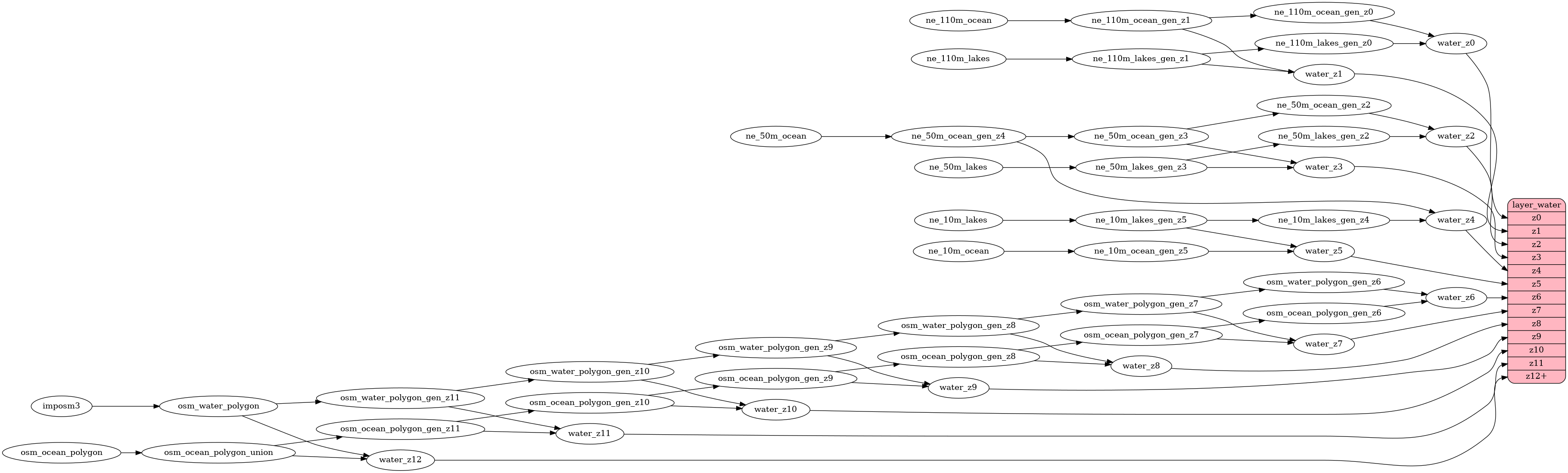 ETL diagram for water