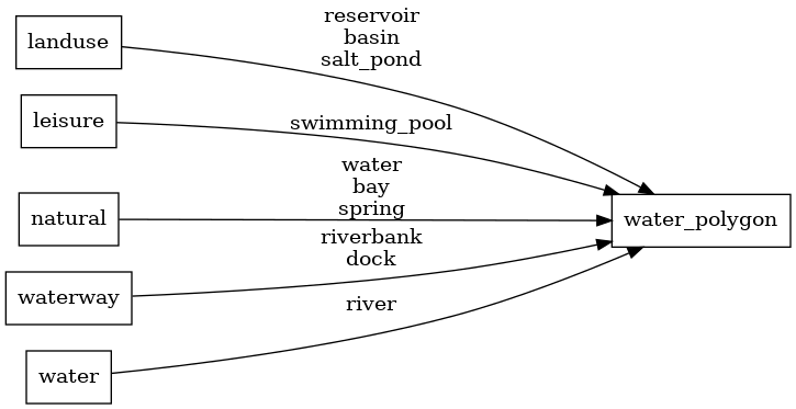 Mapping diagram for water