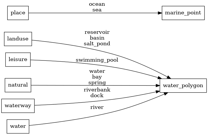 Mapping diagram for water_name