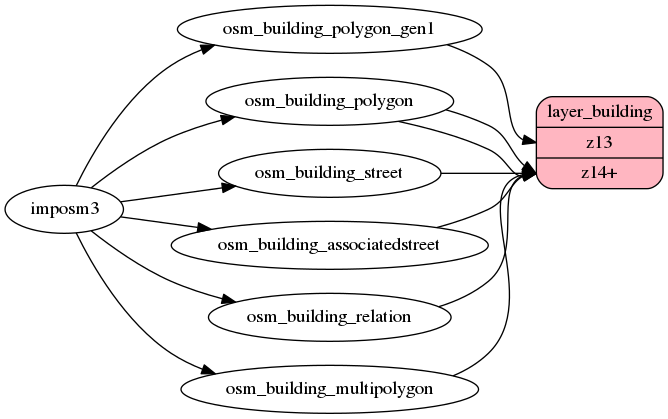 ETL diagram for building