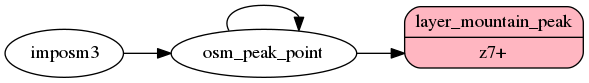 ETL diagram for mountain peaks