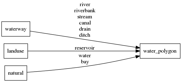 Mapping diagram for water