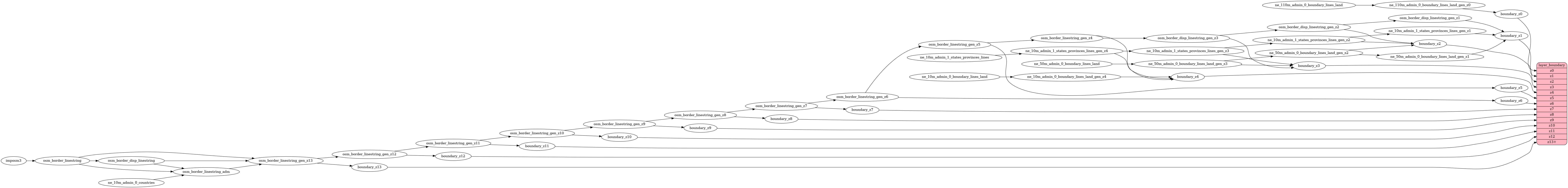 ETL diagram for boundary