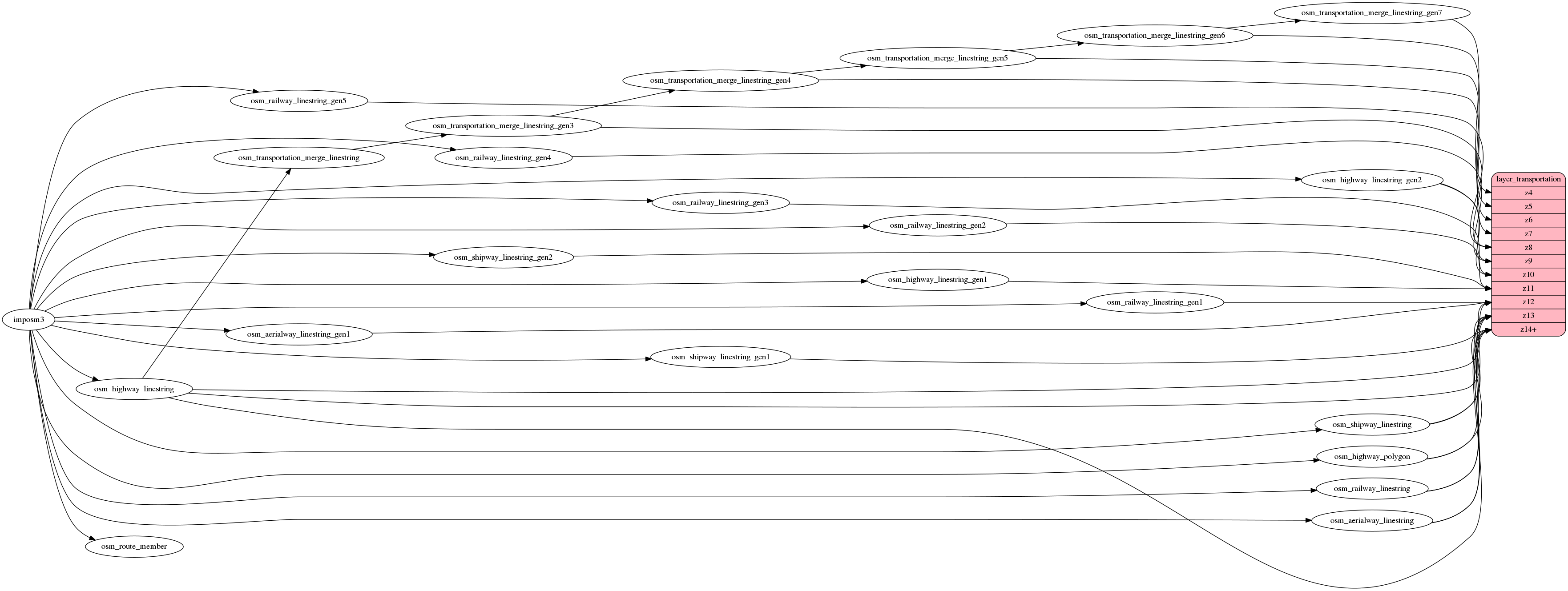 ETL diagram for transportation