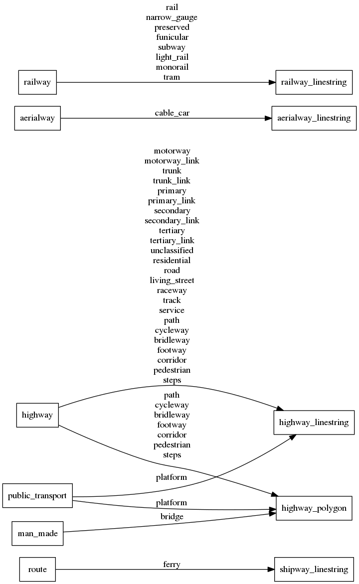 Mapping diagram for transportation