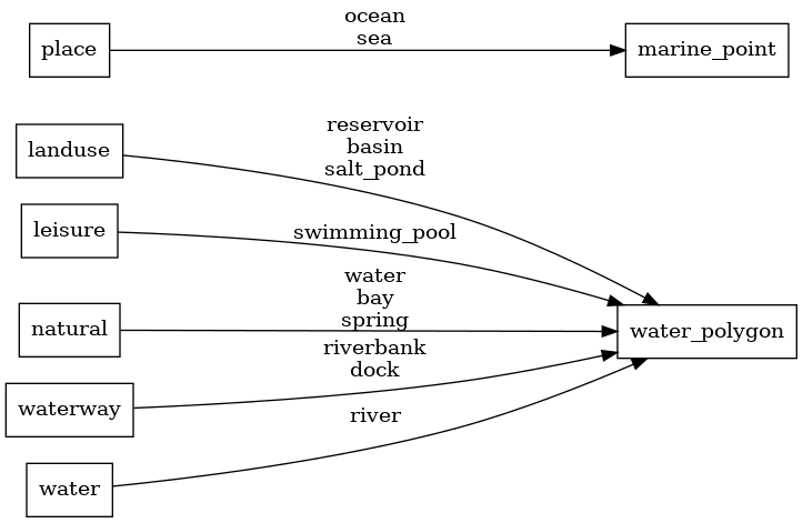 Mapping diagram for water_name